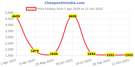myntra.com KAPTHE Men Slim Fit Low-Rise Highly Distressed Jeans kapthe Price History Graph from 1 Apr 2025 to 11 Oct 2025