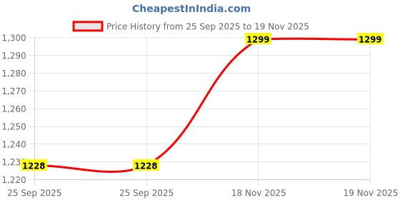 myntra.com KAPTHE Men Slim Fit Low-Rise Jeans kapthe Price History Graph from 25 Sep 2025 to 18 Nov 2025