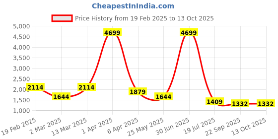 myntra.com KAPTHE Men Slim Fit Low-Rise Light Fade Jeans kapthe Price History Graph from 19 Feb 2025 to 12 Oct 2025