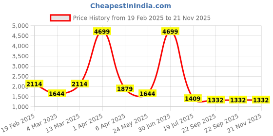 myntra.com KAPTHE Men Slim Fit Low-Rise Low Distress Light Fade Cotton Jeans kapthe Price History Graph from 19 Feb 2025 to 20 Nov 2025