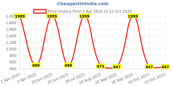 myntra.com KAPYANSH Men Clogs kapyansh Price History Graph from 1 Apr 2025 to 12 Oct 2025
