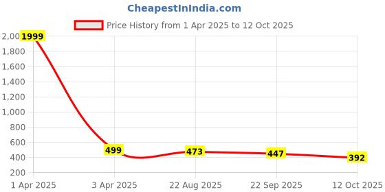 myntra.com KAPYANSH Men Clogs kapyansh Price History Graph from 1 Apr 2025 to 12 Oct 2025