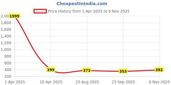 myntra.com KAPYANSH Men Clogs kapyansh Price History Graph from 1 Apr 2025 to 6 Nov 2025