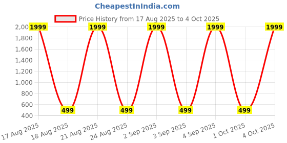 myntra.com KAPYANSH Men Combo of 2 Stylish EVA Flip Flops & Sliders kapyansh Price History Graph from 17 Aug 2025 to 4 Oct 2025