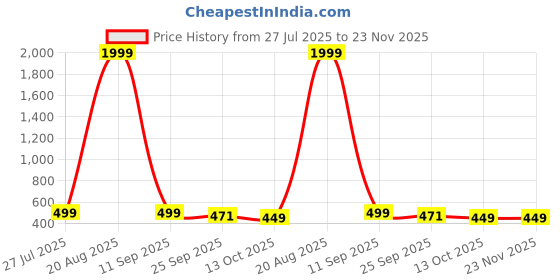 myntra.com KAPYANSH Men Croslite Clogs kapyansh Price History Graph from 27 Jul 2025 to 23 Nov 2025