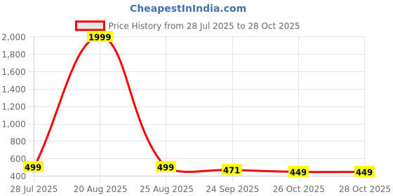 myntra.com KAPYANSH Men Croslite Clogs kapyansh Price History Graph from 28 Jul 2025 to 28 Oct 2025