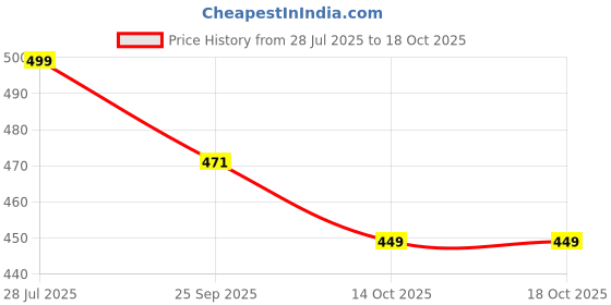 myntra.com KAPYANSH Men Croslite Clogs kapyansh Price History Graph from 28 Jul 2025 to 17 Oct 2025