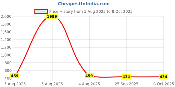 myntra.com KAPYANSH Men Croslite Clogs kapyansh Price History Graph from 3 Aug 2025 to 8 Oct 2025