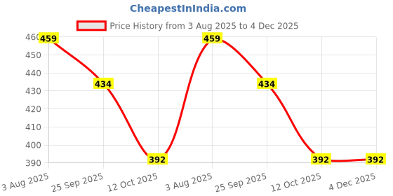 myntra.com KAPYANSH Men Croslite Clogs kapyansh Price History Graph from 3 Aug 2025 to 3 Dec 2025