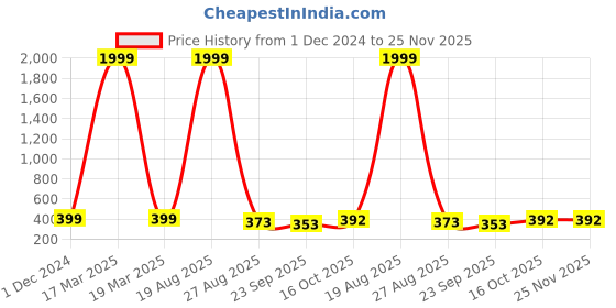 myntra.com KAPYANSH Men Flip Flops Sliders kapyansh Price History Graph from 1 Dec 2024 to 24 Nov 2025