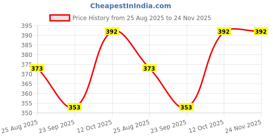 myntra.com KAPYANSH Men Flip Flops Sliders kapyansh Price History Graph from 25 Aug 2025 to 23 Nov 2025