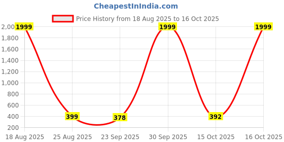 myntra.com KAPYANSH Men Grey Flip Flops kapyansh Price History Graph from 18 Aug 2025 to 15 Oct 2025