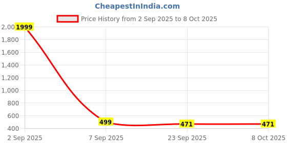 myntra.com KAPYANSH Men Multi Flip Flops kapyansh Price History Graph from 2 Sep 2025 to 8 Oct 2025