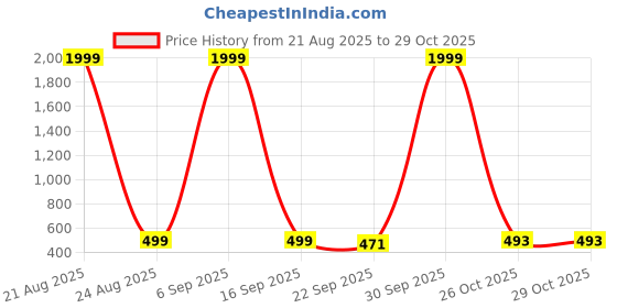 myntra.com KAPYANSH Men Multi Flip Flops kapyansh Price History Graph from 21 Aug 2025 to 29 Oct 2025