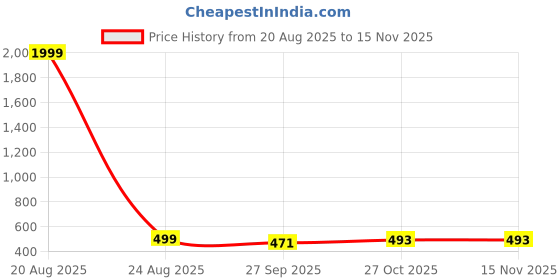 myntra.com KAPYANSH Men Multi Flip Flops kapyansh Price History Graph from 20 Aug 2025 to 15 Nov 2025