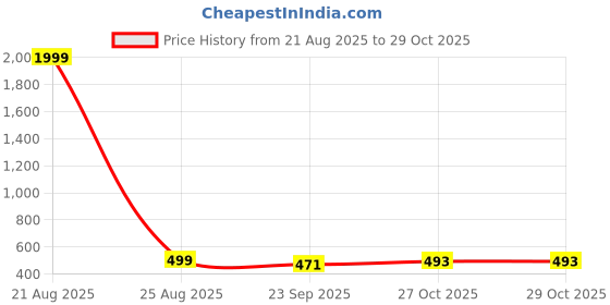 myntra.com KAPYANSH Men Multi Flip Flops kapyansh Price History Graph from 21 Aug 2025 to 29 Oct 2025