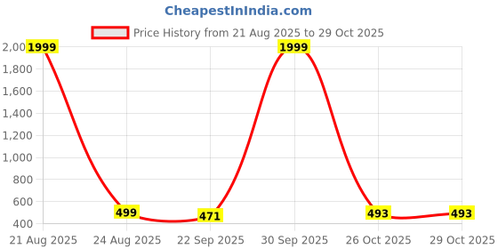 myntra.com KAPYANSH Men Multi Flip Flops kapyansh Price History Graph from 21 Aug 2025 to 29 Oct 2025
