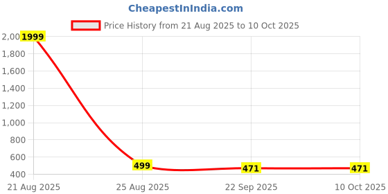 myntra.com KAPYANSH Men Multi Flip Flops kapyansh Price History Graph from 21 Aug 2025 to 9 Oct 2025