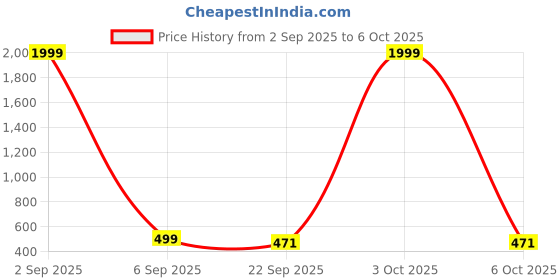 myntra.com KAPYANSH Men Multi Flip Flops kapyansh Price History Graph from 2 Sep 2025 to 6 Oct 2025
