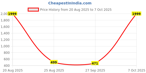 myntra.com KAPYANSH Men Multi Flip Flops kapyansh Price History Graph from 20 Aug 2025 to 7 Oct 2025