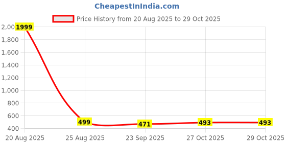 myntra.com KAPYANSH Men Multi Flip Flops kapyansh Price History Graph from 20 Aug 2025 to 29 Oct 2025