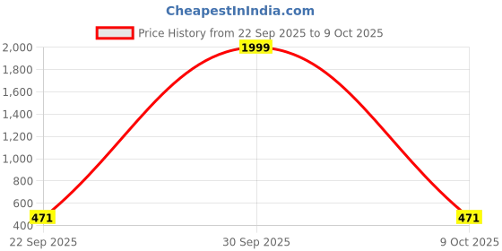 myntra.com KAPYANSH Men Multi Flip Flops kapyansh Price History Graph from 22 Sep 2025 to 9 Oct 2025