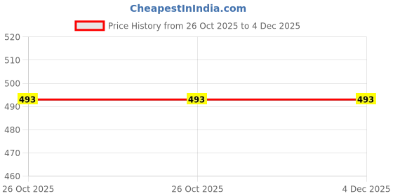myntra.com KAPYANSH Men Pack of 2 Printed EVA Sliders kapyansh Price History Graph from 26 Oct 2025 to 3 Dec 2025