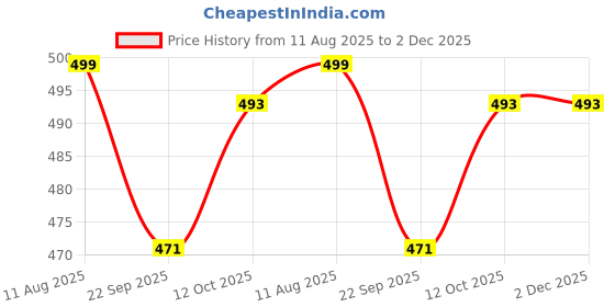 myntra.com KAPYANSH Men Pack of 2 Slip-On EVA Flip Flops kapyansh Price History Graph from 11 Aug 2025 to 2 Dec 2025