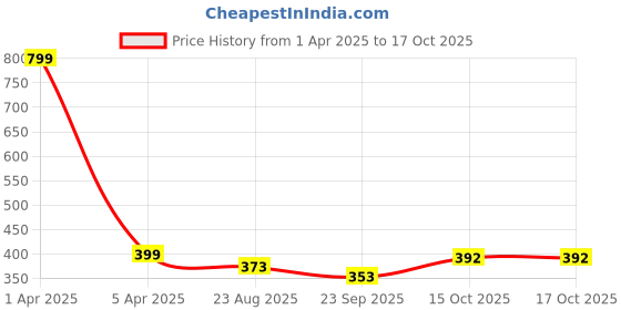 myntra.com KAPYANSH Men Printed Croslite Clogs kapyansh Price History Graph from 1 Apr 2025 to 15 Oct 2025