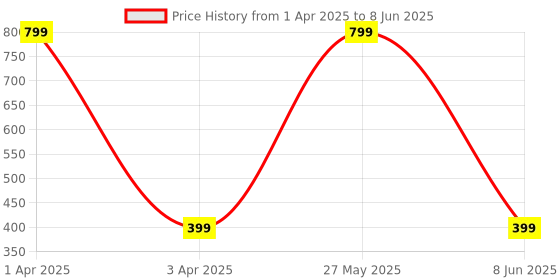 myntra.com KAPYANSH Men Printed Croslite Clogs kapyansh Price History Graph from 1 Apr 2025 to 8 Jun 2025