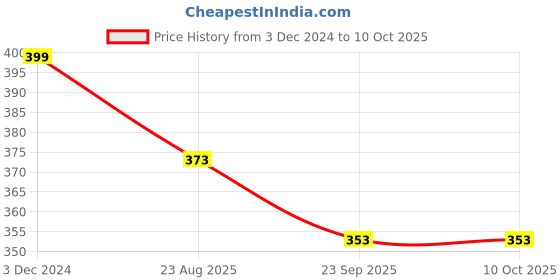 myntra.com KAPYANSH Men Printed Flip Flop Sliders kapyansh Price History Graph from 3 Dec 2024 to 10 Oct 2025