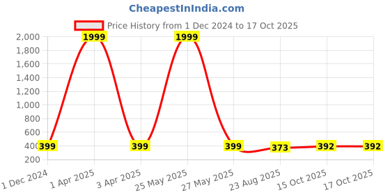 myntra.com KAPYANSH Men Printed Rubber Clogs kapyansh Price History Graph from 1 Dec 2024 to 15 Oct 2025