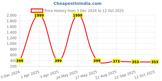 myntra.com KAPYANSH Men Printed Rubber Clogs kapyansh Price History Graph from 3 Dec 2024 to 12 Oct 2025