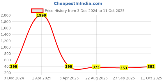 myntra.com KAPYANSH Men Printed Rubber Clogs kapyansh Price History Graph from 3 Dec 2024 to 11 Oct 2025