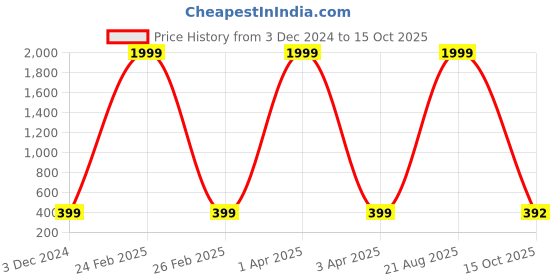 myntra.com KAPYANSH Men Printed Rubber Clogs kapyansh Price History Graph from 3 Dec 2024 to 15 Oct 2025