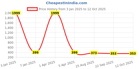 myntra.com KAPYANSH Men Printed Rubber Sliders kapyansh Price History Graph from 3 Jan 2025 to 11 Oct 2025