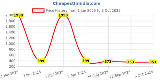 myntra.com KAPYANSH Men Printed Rubber Sliders kapyansh Price History Graph from 1 Jan 2025 to 4 Oct 2025