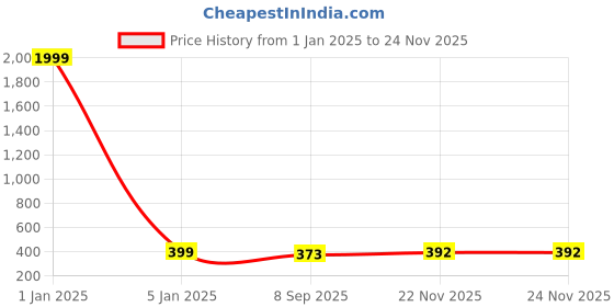 myntra.com KAPYANSH Men Printed Rubber Sliders kapyansh Price History Graph from 1 Jan 2025 to 24 Nov 2025
