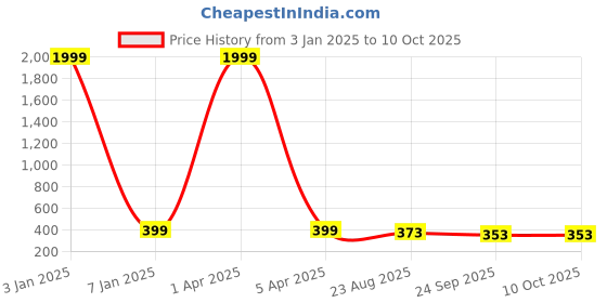 myntra.com KAPYANSH Men Printed Rubber Sliders kapyansh Price History Graph from 3 Jan 2025 to 9 Oct 2025