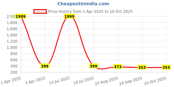 myntra.com KAPYANSH Men Printed Rubber Sliders kapyansh Price History Graph from 1 Apr 2025 to 10 Oct 2025