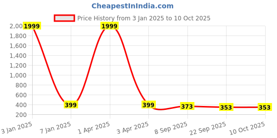 myntra.com KAPYANSH Men Printed Rubber Sliders kapyansh Price History Graph from 3 Jan 2025 to 9 Oct 2025