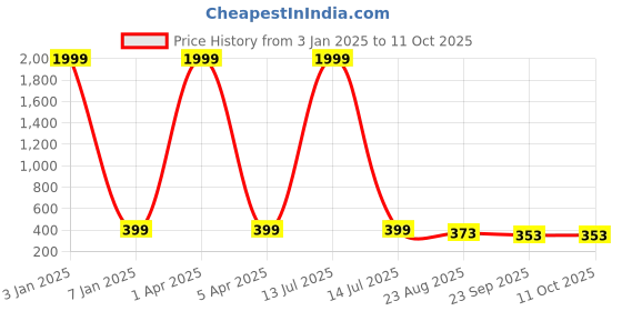 myntra.com KAPYANSH Men Printed Rubber Sliders kapyansh Price History Graph from 3 Jan 2025 to 10 Oct 2025