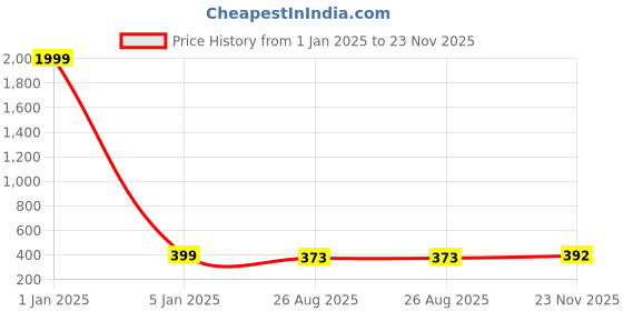 myntra.com KAPYANSH Men Printed Rubber Sliders kapyansh Price History Graph from 1 Jan 2025 to 23 Nov 2025