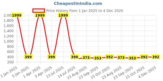 myntra.com KAPYANSH Men Printed Rubber Sliders kapyansh Price History Graph from 1 Jan 2025 to 4 Dec 2025