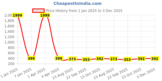 myntra.com KAPYANSH Men Printed Rubber Sliders kapyansh Price History Graph from 1 Jan 2025 to 3 Dec 2025