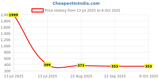 myntra.com KAPYANSH Men Printed Rubber Sliders kapyansh Price History Graph from 13 Jul 2025 to 8 Oct 2025