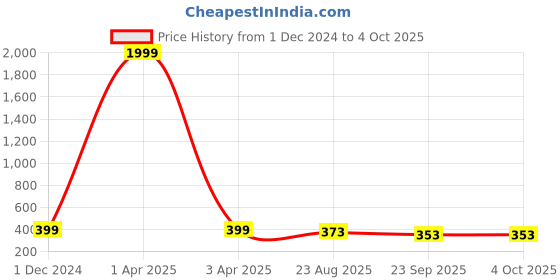 myntra.com KAPYANSH Men Printed Sliders kapyansh Price History Graph from 1 Dec 2024 to 4 Oct 2025