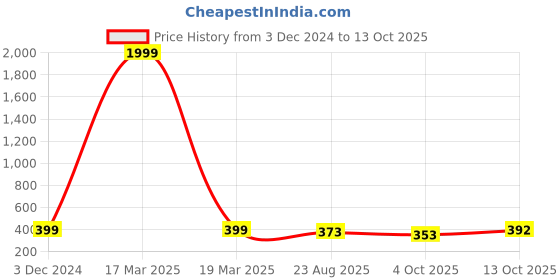 myntra.com KAPYANSH Men Printed Sliders kapyansh Price History Graph from 3 Dec 2024 to 13 Oct 2025