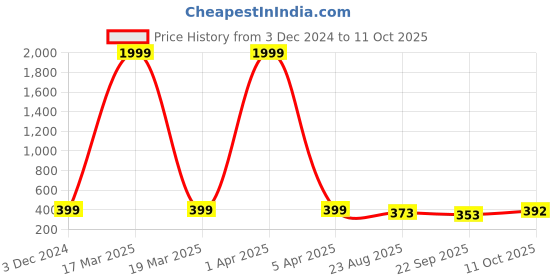 myntra.com KAPYANSH Men Printed Sliders kapyansh Price History Graph from 3 Dec 2024 to 11 Oct 2025