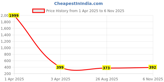 myntra.com KAPYANSH Men Printed Sliders kapyansh Price History Graph from 1 Apr 2025 to 6 Nov 2025